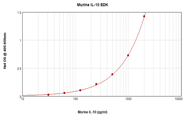 Murine iL-10 Standard ABTS ELISA Kit graph